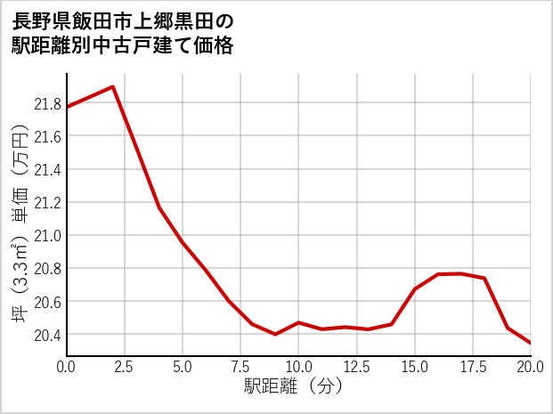 長野県飯田市上郷黒田の徒歩距離別の中古戸建て坪単価