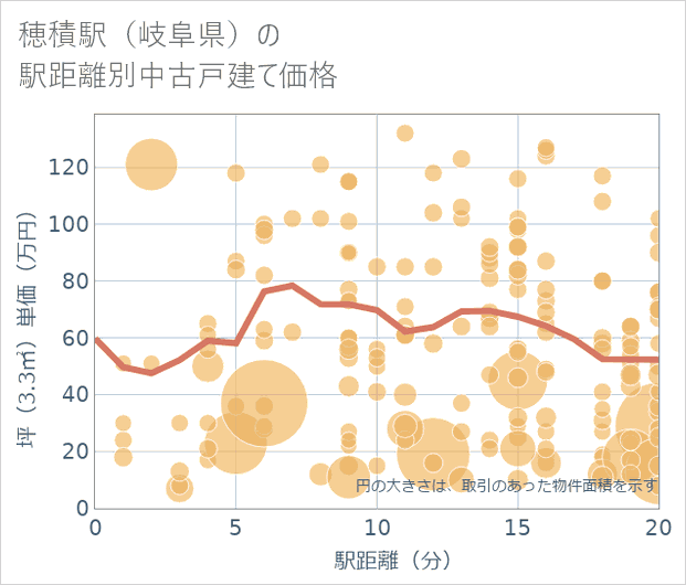 穂積駅(岐阜県)の徒歩距離別の中古戸建て坪単価