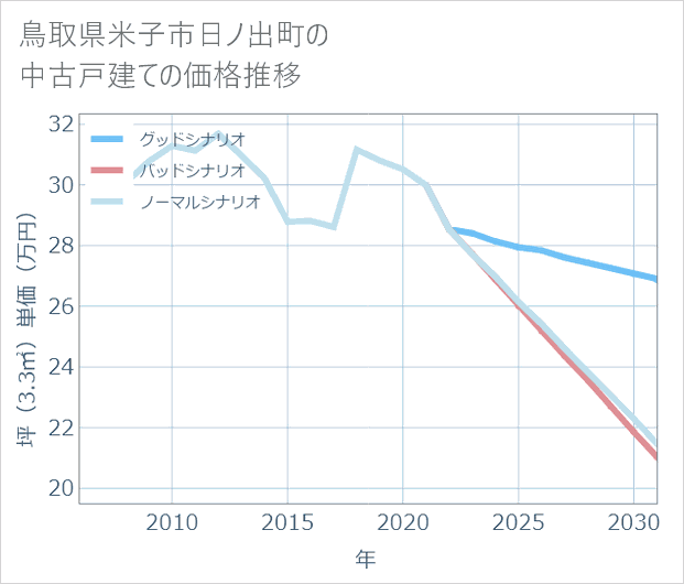 鳥取県米子市日ノ出町の中古戸建て価格推移