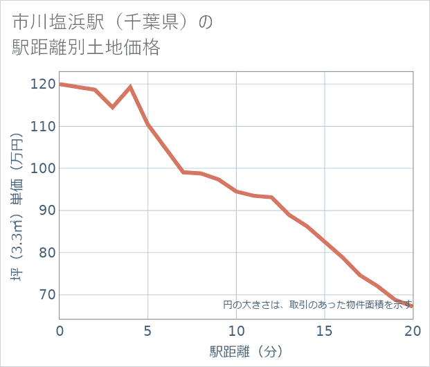 市川塩浜駅(千葉県)の徒歩距離別の土地坪単価
