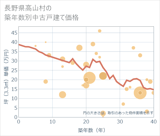 長野県高山村の築年数別の中古戸建て坪単価