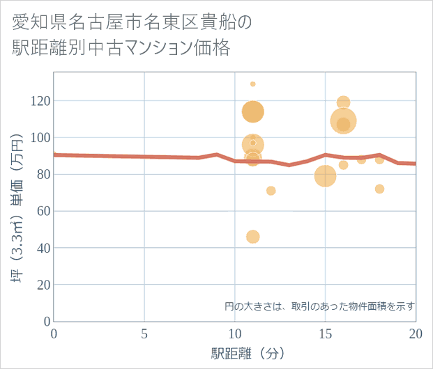 愛知県名古屋市名東区貴船の徒歩距離別の中古マンション坪単価
