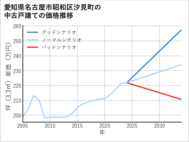 愛知県名古屋市昭和区汐見町の中古戸建て価格推移