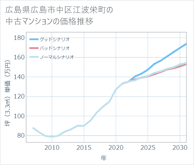広島県広島市中区江波栄町の中古マンション価格推移