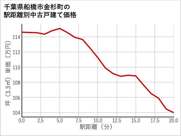千葉県船橋市金杉町の徒歩距離別の中古戸建て坪単価