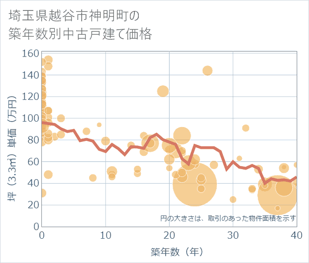 埼玉県越谷市神明町の築年数別の中古戸建て坪単価