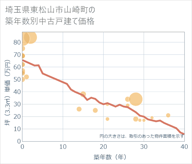 埼玉県東松山市山崎町の築年数別の中古戸建て坪単価