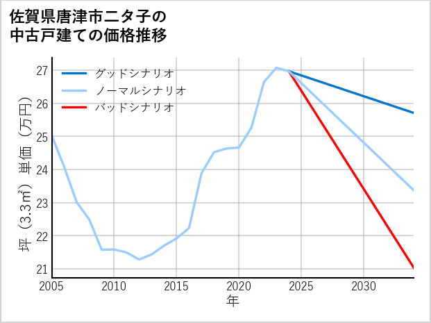 佐賀県唐津市二タ子の中古戸建て価格推移
