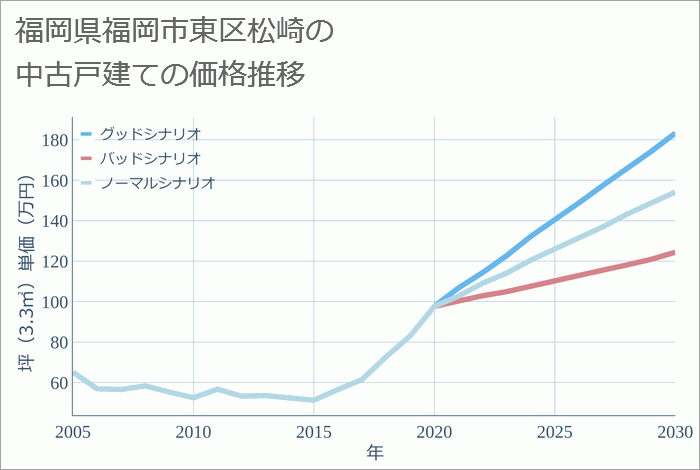 福岡県福岡市東区松崎の中古戸建て価格推移