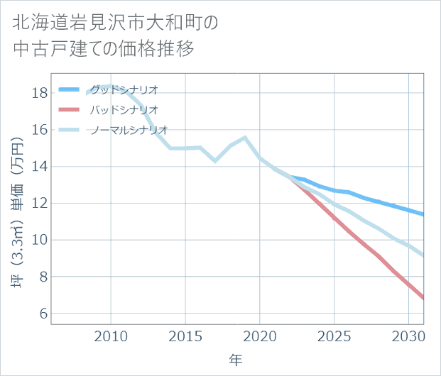 北海道岩見沢市大和町の中古戸建て価格推移