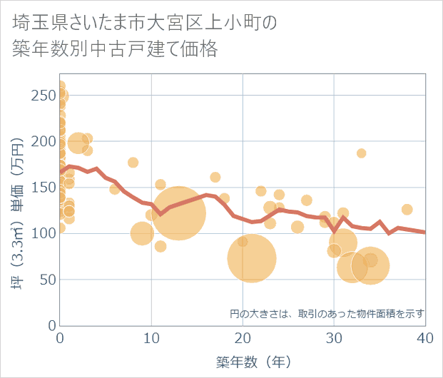 埼玉県さいたま市大宮区上小町の築年数別の中古戸建て坪単価