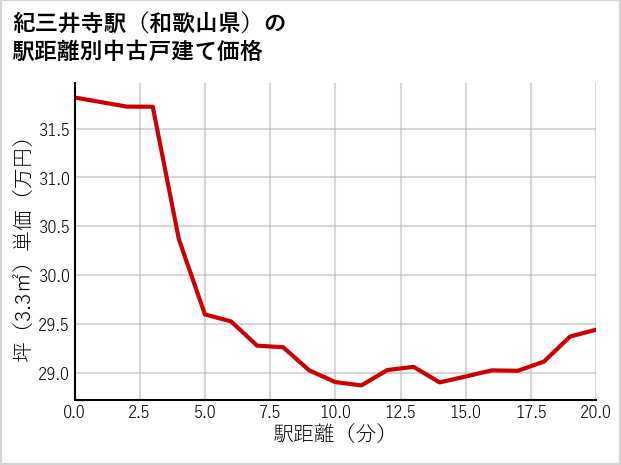 紀三井寺駅（和歌山県）の徒歩距離別の中古戸建て坪単価
