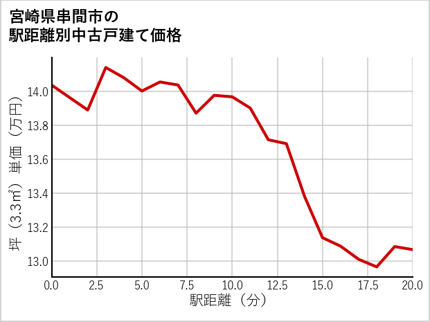 宮崎県串間市の徒歩距離別の中古戸建て坪単価