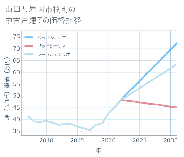 山口県岩国市楠町の中古戸建て価格推移