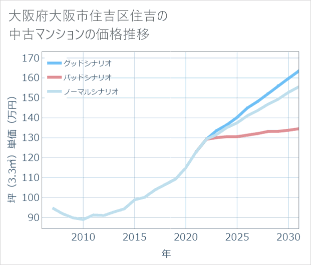 大阪府大阪市住吉区住吉の中古マンション価格推移