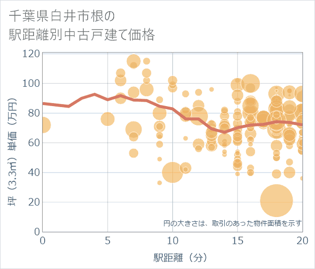 千葉県白井市根の徒歩距離別の中古戸建て坪単価