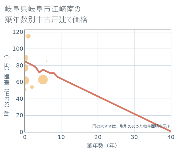 岐阜県岐阜市江崎南の築年数別の中古戸建て坪単価