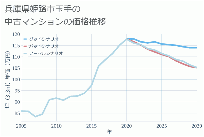 兵庫県姫路市玉手の中古マンション価格推移