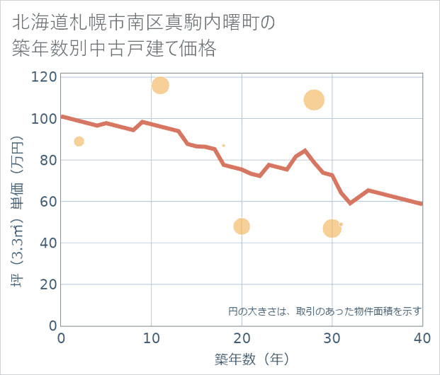 北海道札幌市南区真駒内曙町の築年数別の中古戸建て坪単価