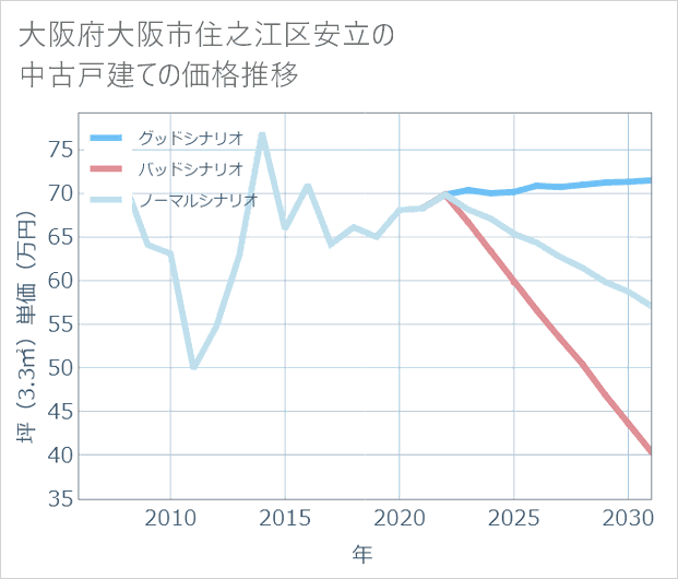 大阪府大阪市住之江区安立の中古戸建て価格推移