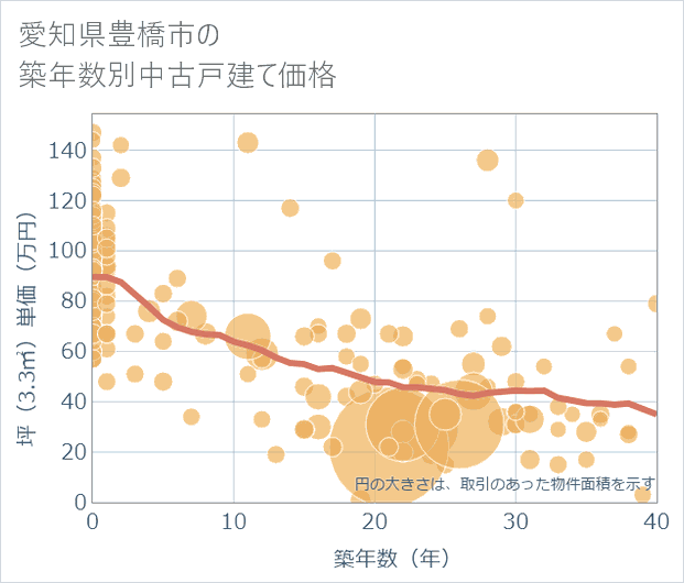 愛知県豊橋市の築年数別の中古戸建て坪単価