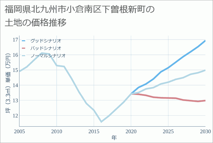 福岡県北九州市小倉南区下曽根新町の土地価格推移