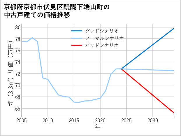 京都府京都市伏見区醍醐下端山町の中古戸建て価格推移