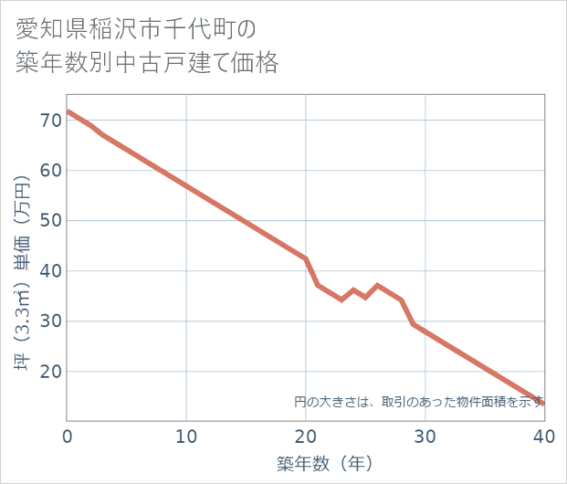 愛知県稲沢市千代町の築年数別の中古戸建て坪単価
