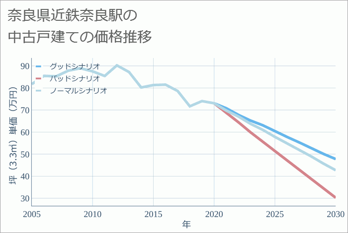 近鉄奈良駅（奈良県）の中古戸建て価格推移