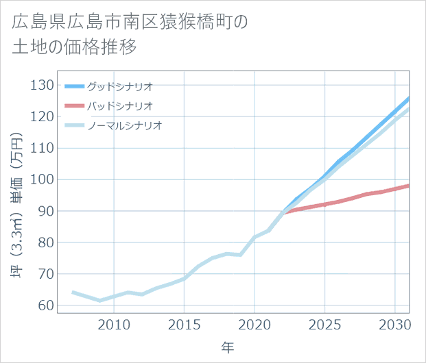 広島県広島市南区猿猴橋町の土地価格推移
