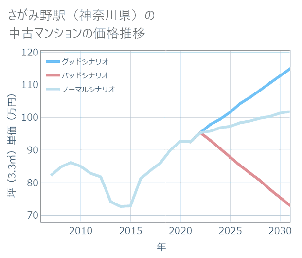 さがみ野駅(神奈川県)の中古マンション価格推移