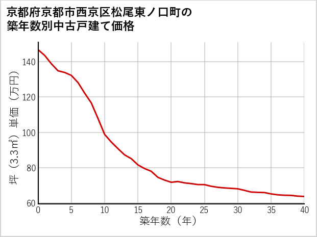 京都府京都市西京区松尾東ノ口町の築年数別の中古戸建て坪単価