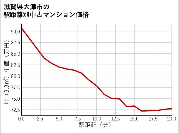 滋賀県大津市の徒歩距離別の中古マンション坪単価