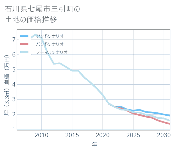 石川県七尾市三引町の土地価格推移