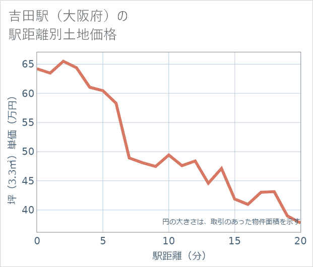 吉田駅(大阪府)の徒歩距離別の土地坪単価