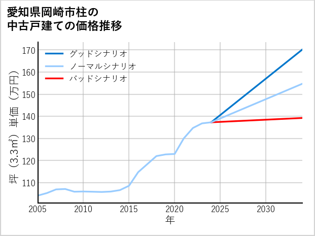 愛知県岡崎市柱の中古戸建て価格推移
