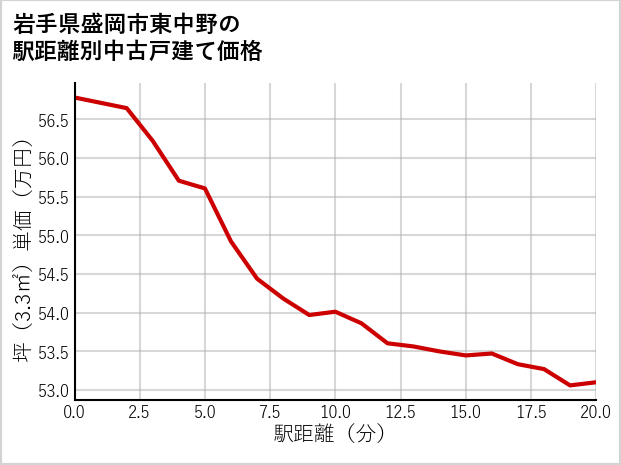 岩手県盛岡市東中野の徒歩距離別の中古戸建て坪単価