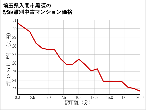 埼玉県入間市黒須の徒歩距離別の中古マンション坪単価