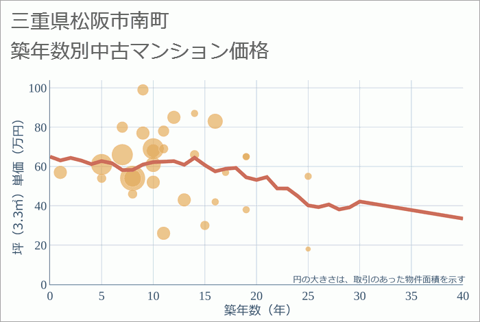 三重県松阪市南町の築年数別の中古マンション坪単価