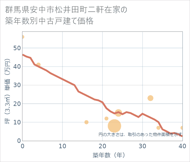 群馬県安中市松井田町二軒在家の築年数別の中古戸建て坪単価