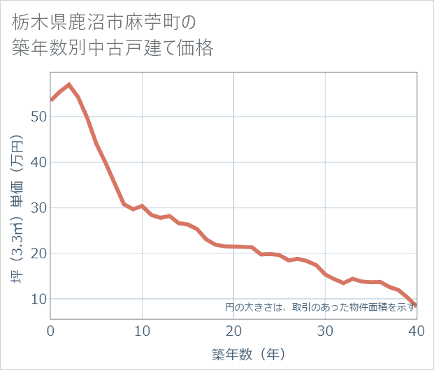 栃木県鹿沼市麻苧町の築年数別の中古戸建て坪単価
