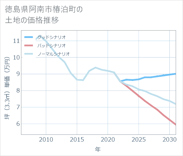 徳島県阿南市椿泊町の土地価格推移