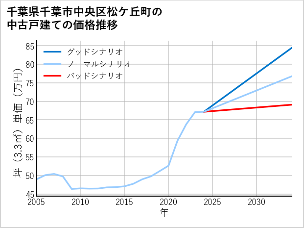 千葉県千葉市中央区松ケ丘町の中古戸建て価格推移