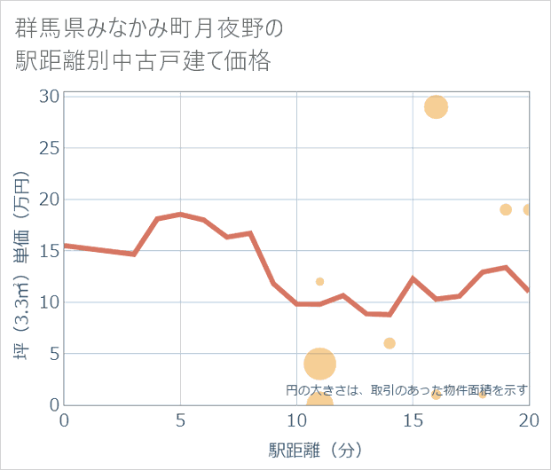 群馬県みなかみ町月夜野の徒歩距離別の中古戸建て坪単価