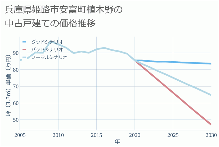 兵庫県姫路市安富町植木野の中古戸建て価格推移