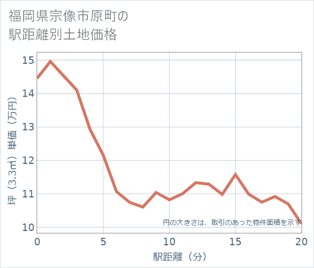 福岡県宗像市原町の徒歩距離別の土地坪単価
