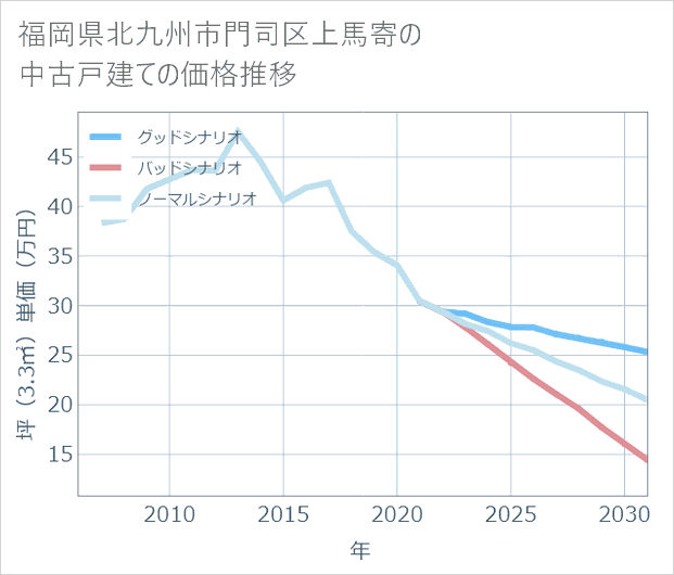 福岡県北九州市門司区上馬寄の中古戸建て価格推移
