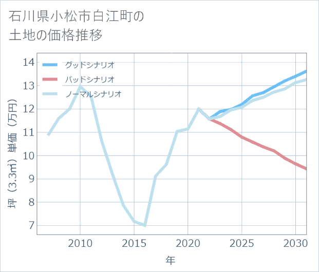 石川県小松市白江町の土地価格推移