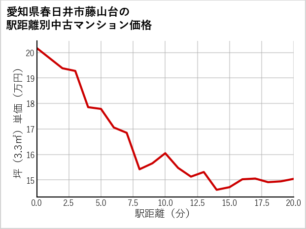 愛知県春日井市藤山台の徒歩距離別の中古マンション坪単価