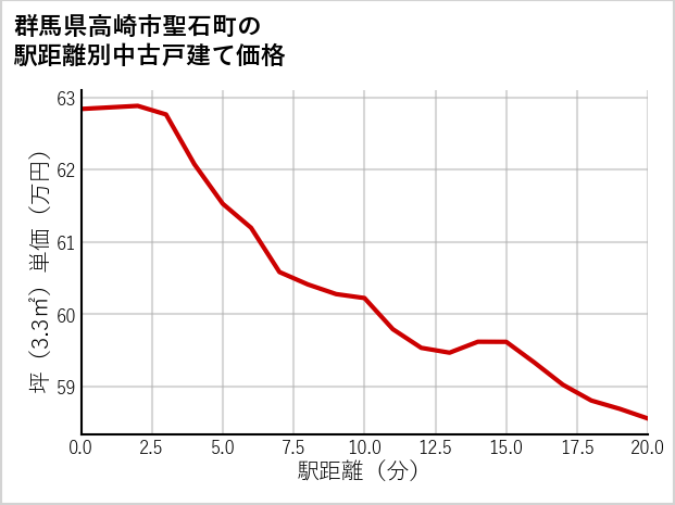 群馬県高崎市聖石町の徒歩距離別の中古戸建て坪単価